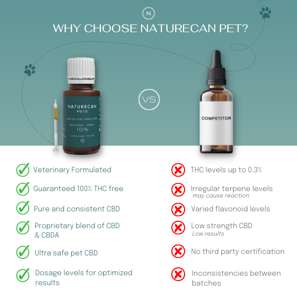 Naturecan Pet Tinctures vs. Competitor 